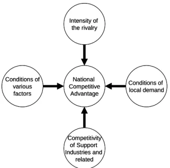 Figure 1 Determinants of the national competitive advantage [Porter] 
