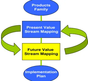 Figure 3 Value Stream Mapping Steps 