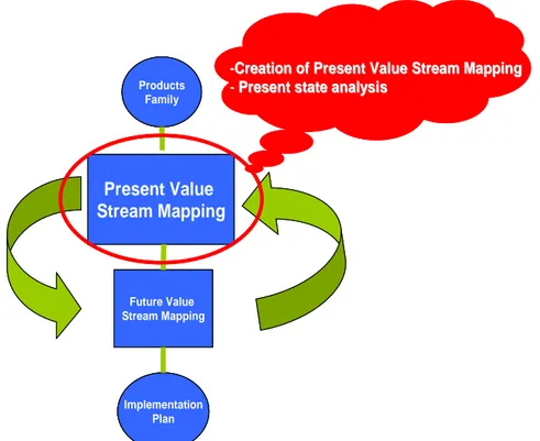 Figure 10 Value Stream Mapping Second Phase 
