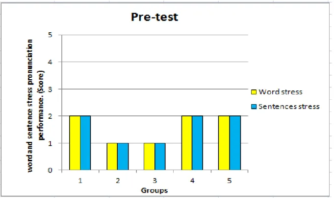 Figure 8:Pretest results. 
