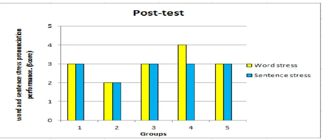 Figure 11: Group 4, extract pretest word and sentence stress assessment rubric. 