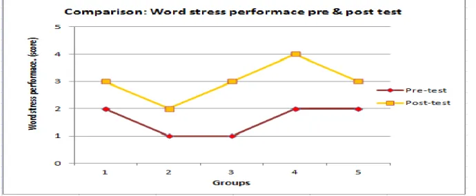 Figure 14: Comparison: words stress performance pre &amp;post test. 