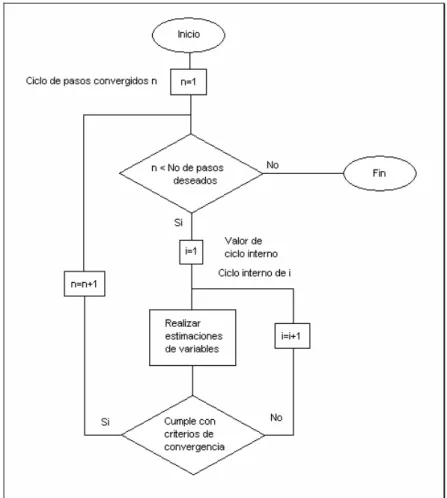 Figura 4.1 Esquema de ciclos iterativos para algoritmo implícito. 