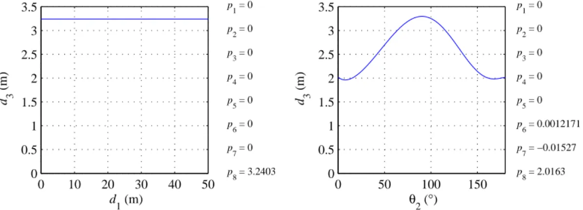 Figure 4.14: Span histograms for the composition P 1 R 2 P 3 . These histograms show the total displacement distribution in the composition to perform the task.