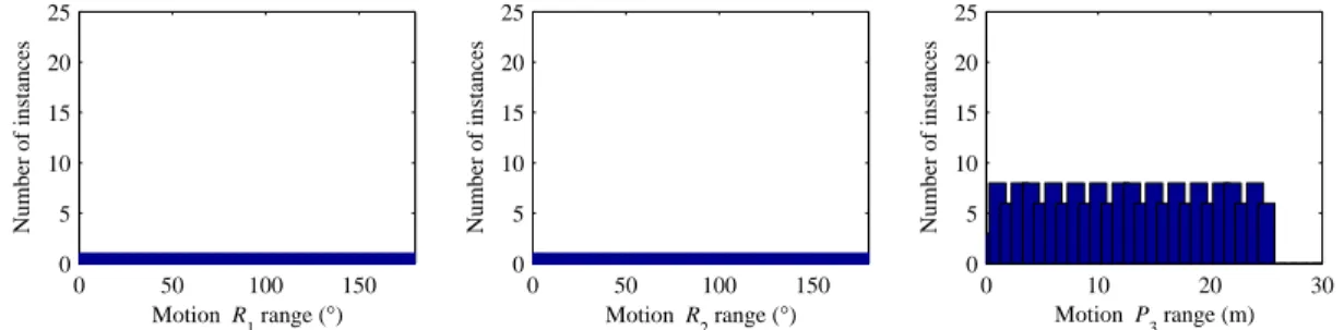 Figure 4.20: Span histograms for the composition R 1 R 2 P 3 . These histograms show the total displacement distribution in the composition to perform the task.