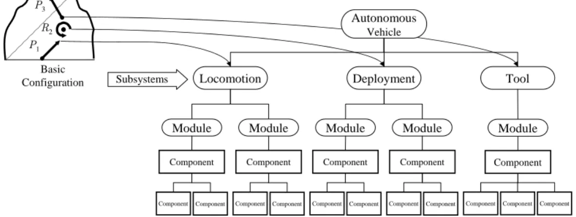 Figure 4.29: Basic Configuration is mapped to functional subsystems in the hierar- hierar-chical AV structure.