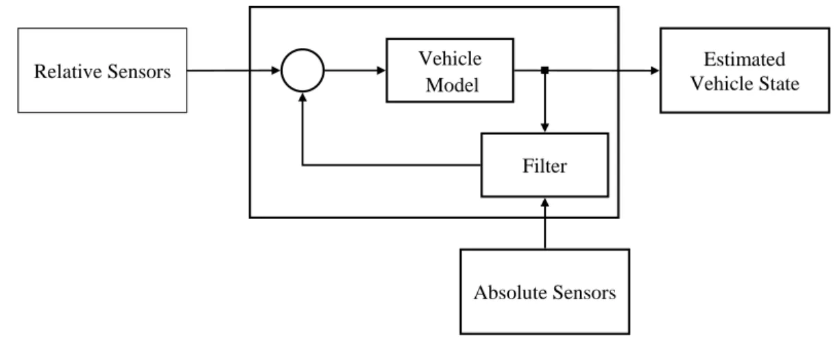 Figure 7.1: Architecture for position and orientation estimation of a robotic vehicle using relative and absolute sensors through a filter.