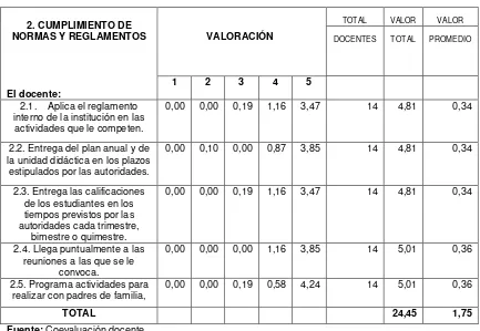 Tabla 9: Coevaluación de los docentes. Cumplimiento de normas y reglamentos Colegio 