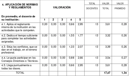 Tabla 15: Evaluación de los docentes por parte del director: Aplicación de normas y  reglamentos Colegio “Carlos Aguilar Vásquez”  