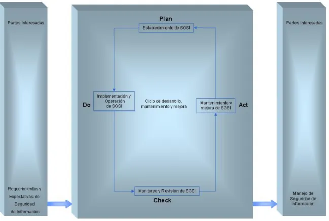 Figura 2.1: Modelo PDCA aplicado a procesos SGSI