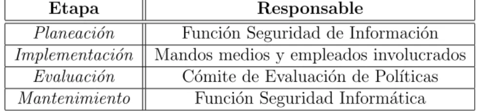 Tabla 3.1: Modelo de Responsabilidades