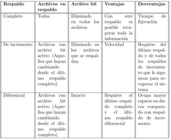 Tabla 4.1: Clasificaci´ on de Respaldos