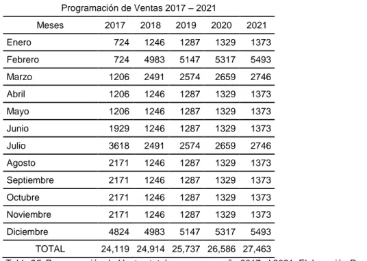 Tabla 25. Programación de Ventas total por meses y año 2017 al 2021. Elaboración Propia