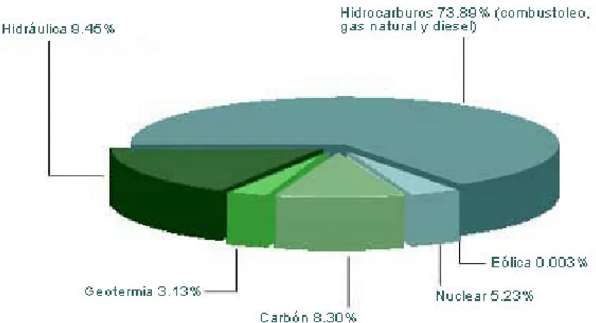 Figura 7. Generación por Fuente (Fuente: CFE, 2004)  