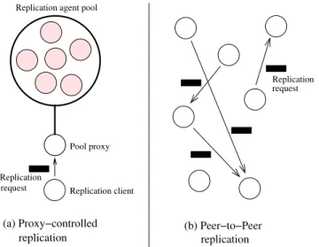 Figure 2.16: (a) Replication is performed by a pool of agents which are con- con-tacted through a proxy agent