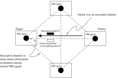 Figure 3.5: A mesh of trusted OID agents that share plaintext of encrypted attack data over secure channels