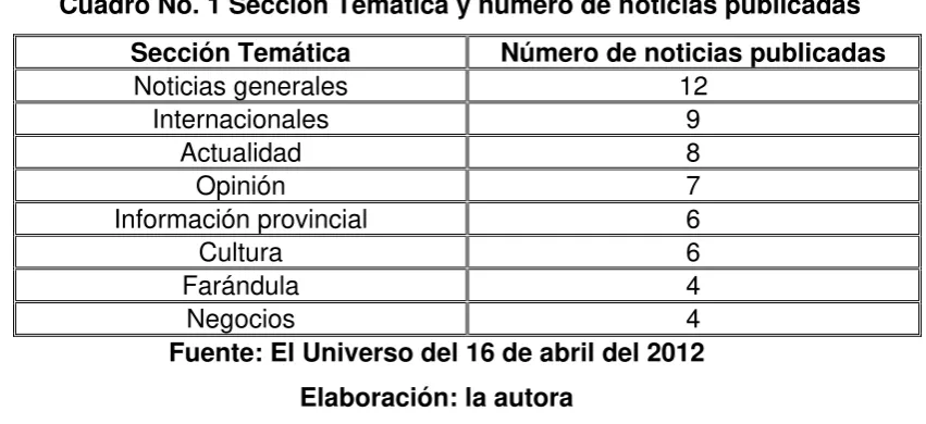 Cuadro No. 1 Sección Temática y número de noticias publicadas 
