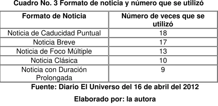 Cuadro No. 3 Formato de noticia y número que se utilizó 