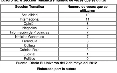 Cuadro No. 8 Sección Temática y número de veces que se utilizó 