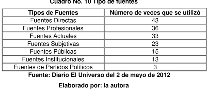 Cuadro No. 10 Tipo de fuentes 