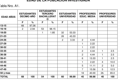 Tabla Nro. A1. 