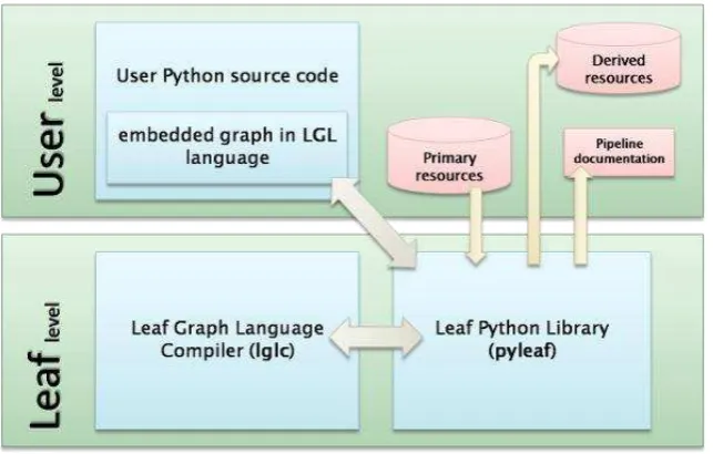Figura 1.7 Flujo de trabajo de Leaf Fuente: http://pythonhosted.org/pyleaf/ 
