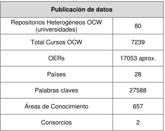 Tabla 2.1 Colección de datos OCW del proyecto “Consuming and producing linked open data: The case of OpenCourseWare 