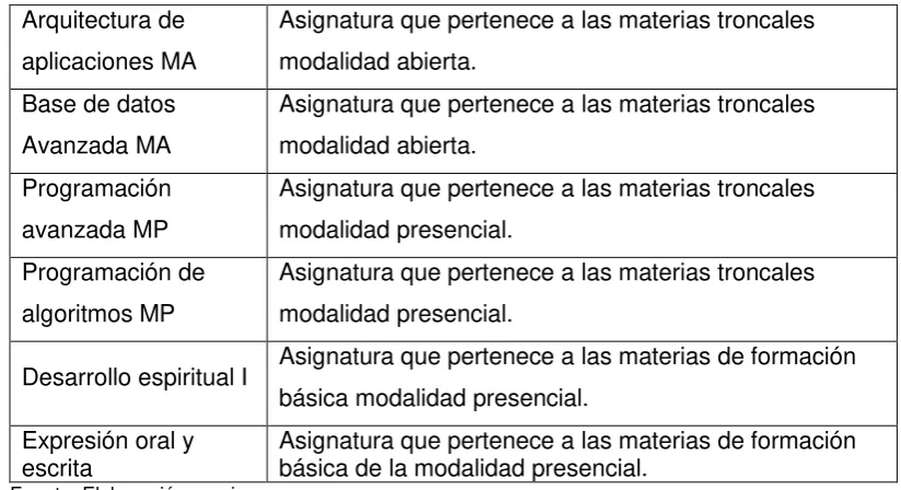 Tabla 4. 4. Lista de Clases y subclases. 