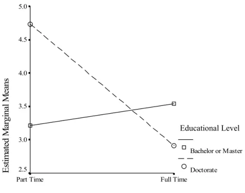 Figure 10.  Estimated marginal means of faculty academic background 
