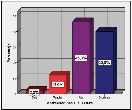 Figura 1. Medidas de frecuencia de la variable Motivación hacia la lectura. 