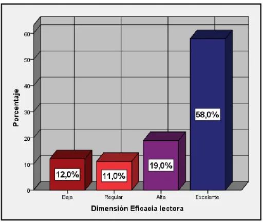 Figura 2. Medidas de frecuencia de la dimensión Eficacia lectora de la variable motivación  hacia la lectura