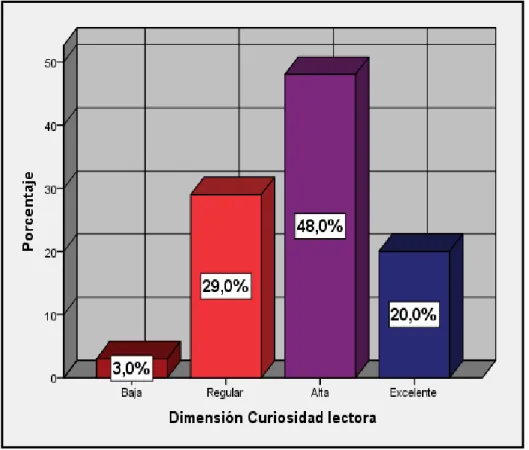 Figura  5.  Medidas  de  frecuencia  de  la  dimensión  Curiosidad  lectora  de  la  variable  motivación hacia la lectura