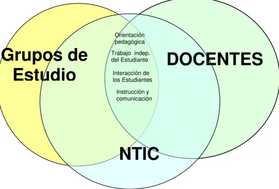 Figura 3.  Esquema del modelo curricular del Sistema de Educación Virtual de la FUCLG 