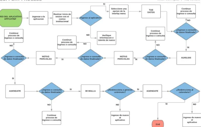 Figura 2: Diagrama de flujo 
