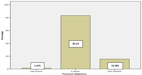Figura 8: Procesos didácticos 