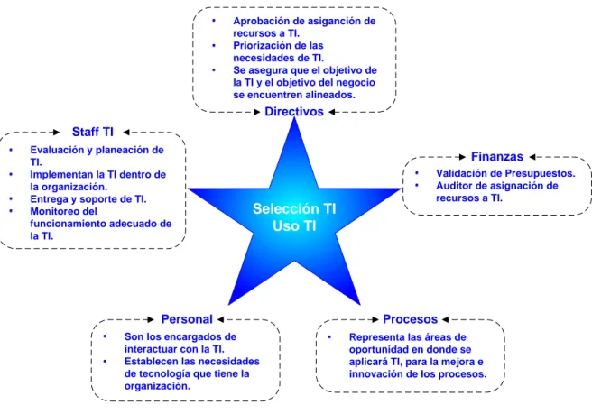 Figura 5.1 Actores principales que participan en el proceso de Uso y Selección de TI 
