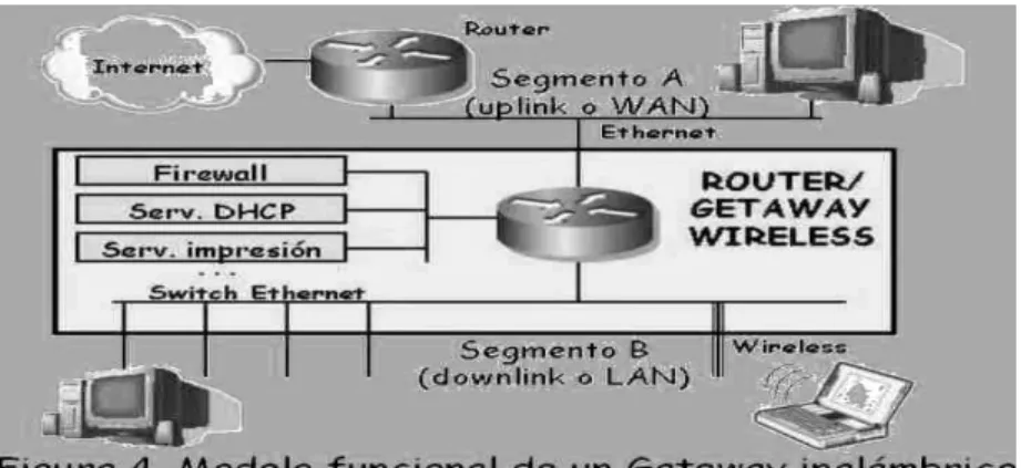 Figura 12: Router y Gateway 
