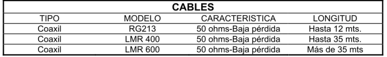 Tabla 9: Características  del cable 