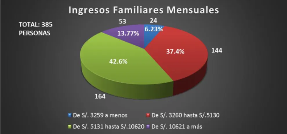 Figura 17. Ingreso Familiar.