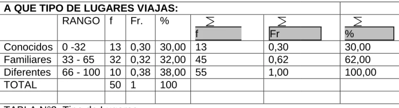 TABLA N°3. Tipo de Lugares