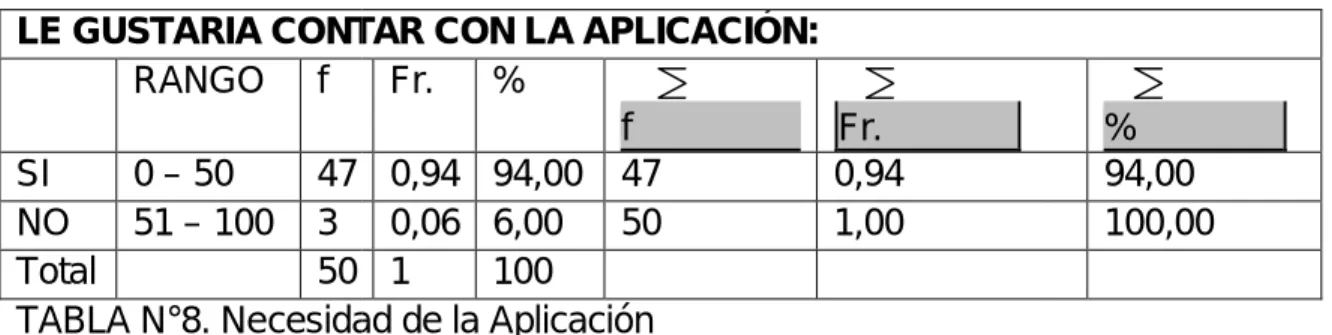 TABLA N°8. Necesidad de la Aplicación