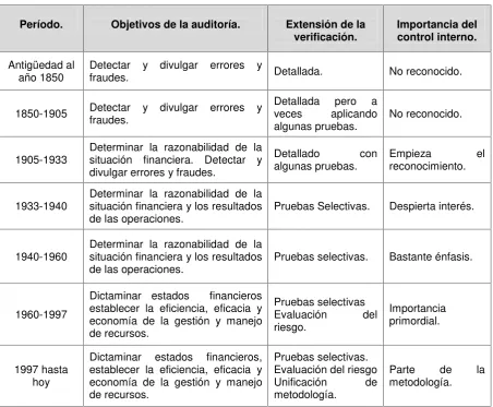 Cuadro Nro.3 Evolución de la auditoría