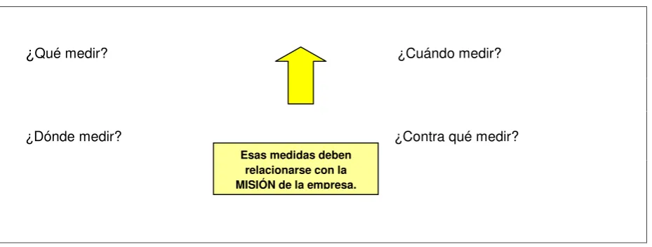 Cuadro Nro. 5 Medir actividades