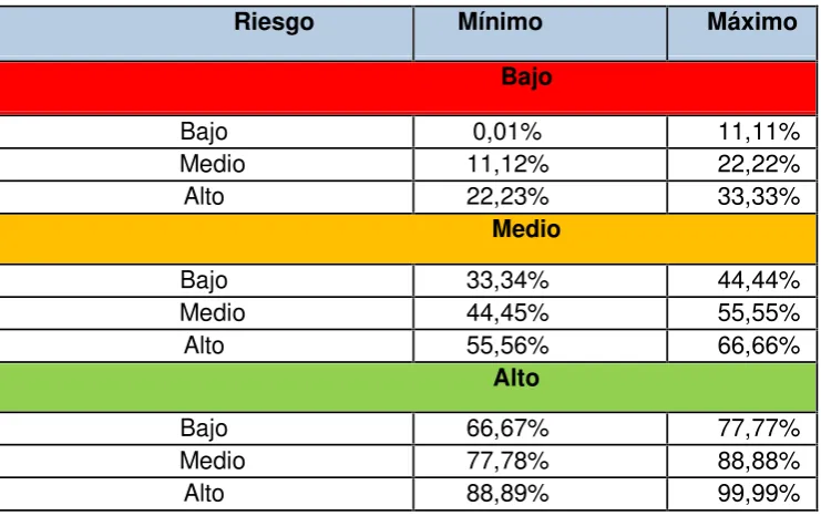 Cuadro Nro.6 Matriz de riesgo del control interno.
