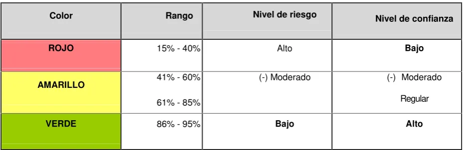 Cuadro Nro. 8 Escala colorimétrica de 3 niveles.