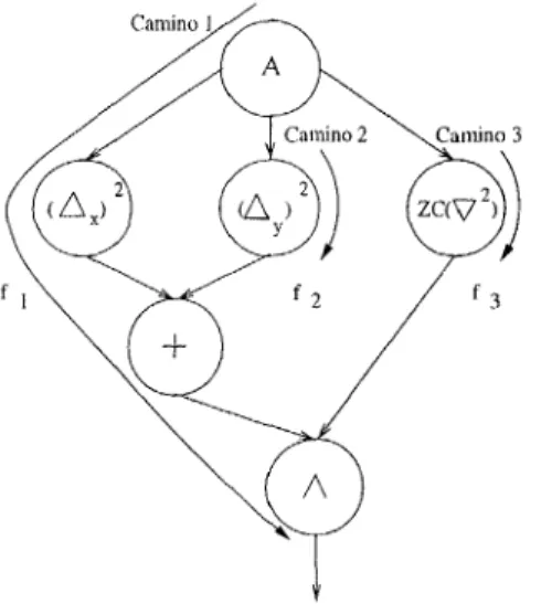 Figura 3.2: Grafo de tareas con 3 caminos para la extraer el contorno de A, utilizando la descomposición por función