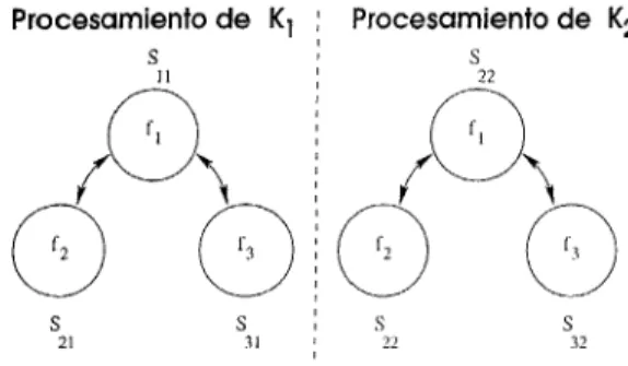 Figura 3.6: Procesos que ejecutamán la fumición f sobre las particiones K1 y K2, de la imagen A