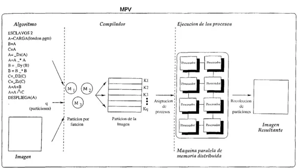 Figura 4.1: Procesamiento paralelo de imágenes en la MPV