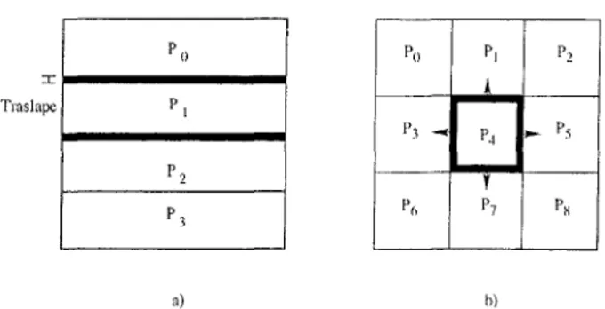 Figura 4.3: Comnunicación entre PEs para el intercambio de traslape en los esquemas de particionarniento por renglones (izda) y por bloques (der)