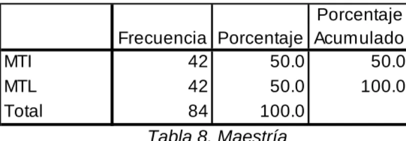 Tabla 8. Maestría 